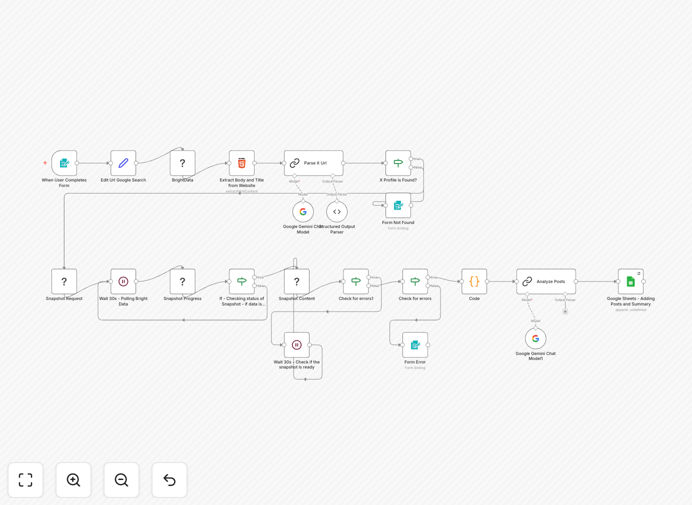 Visual diagram of Twitter analysis automation workflow showing data flow from search to AI summary