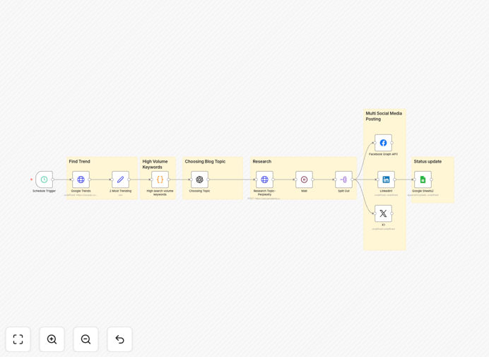 AI-powered social media automation workflow interface