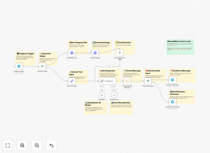 Receipt processing workflow diagram showing Telegram to Tesseract to Llama integration