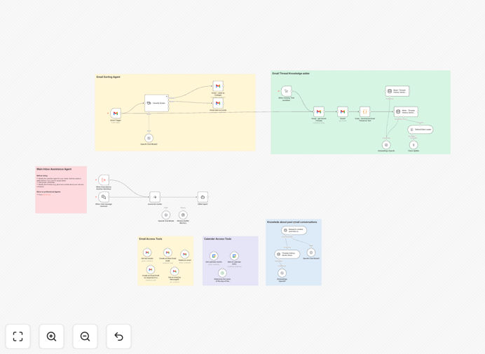 AI-powered email and calendar automation workflow interface showing Gmail, Google Calendar, and GPT-4o AI integration