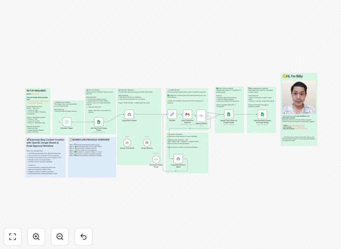 Automated blog content creation workflow diagram showing OpenAI, Google Sheets, and email approval integration