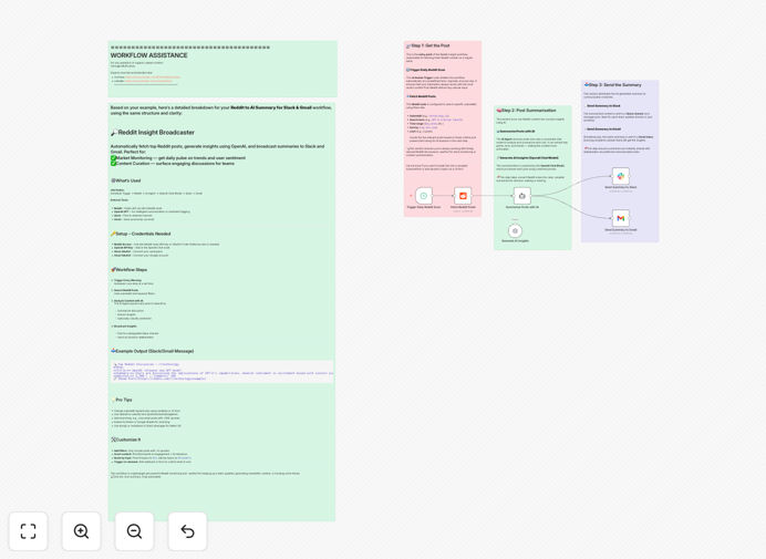 Reddit trend analysis workflow dashboard
