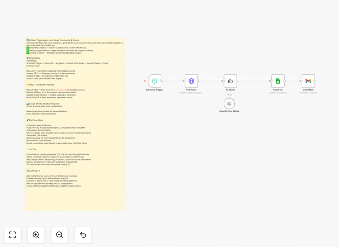 AI News Digest Agent workflow diagram showing GPT-4, NewsAPI, and Gmail integration