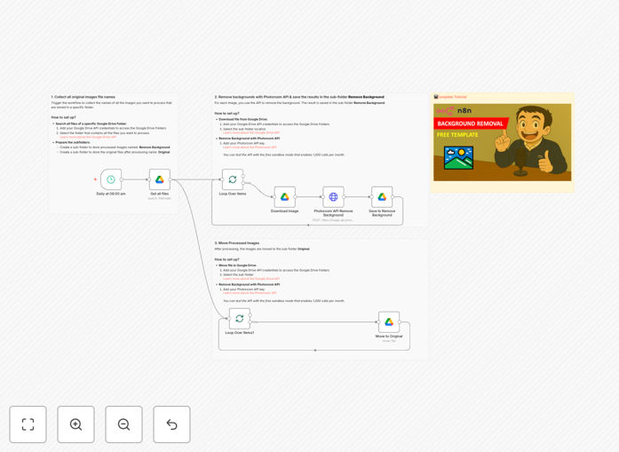 Workflow diagram showing Photoroom API integration with Google Drive