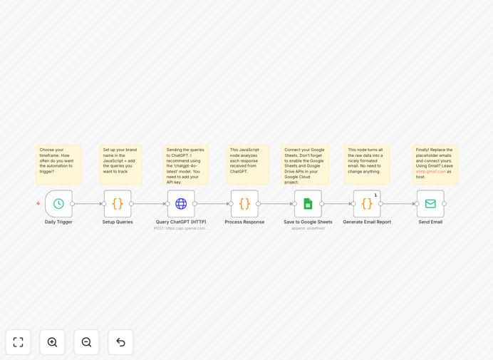 Dashboard showing AI brand monitoring workflow with GPT-4o, Google Sheets integration, and email reporting
