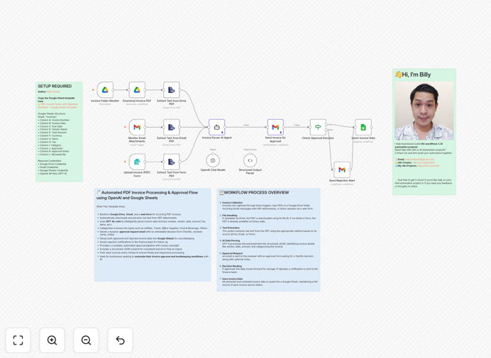 Automated invoice processing workflow diagram showing PDF intake, AI extraction, and approval flow