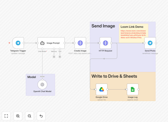 AI image generation workflow diagram showing Telegram to DALL-E integration