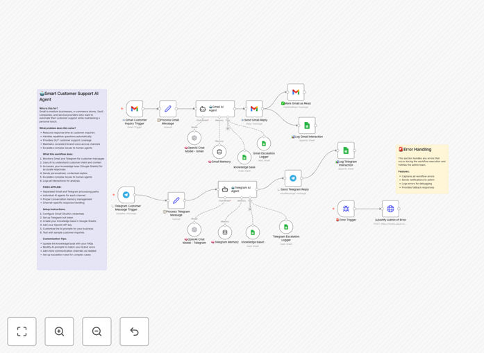 Visual diagram of an AI customer support automation workflow connecting Gmail, Telegram, and OpenAI GPT