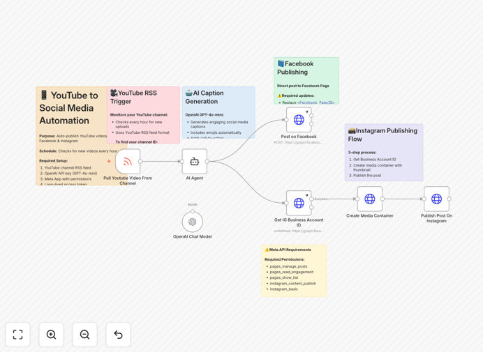 Workflow diagram showing YouTube to Facebook/Instagram automation