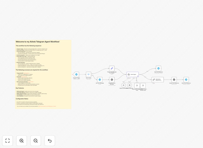 Airbnb Telegram agent workflow interface