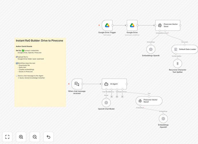 RAG system workflow diagram showing Google Drive to OpenAI to Pinecone integration
