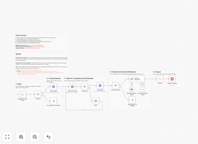 YouTube video metadata automation workflow diagram showing connections between YouTube, AI, and data processing nodes