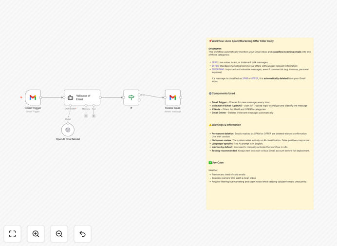 AI email classifier workflow interface in n8n