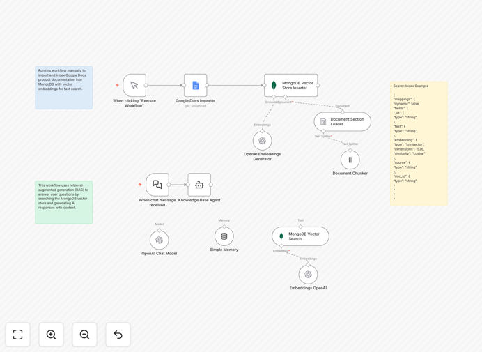 Knowledge base chatbot workflow diagram showing OpenAI and MongoDB integration