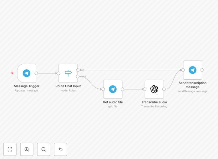 Visual diagram of the Telegram to OpenAI Whisper automation workflow