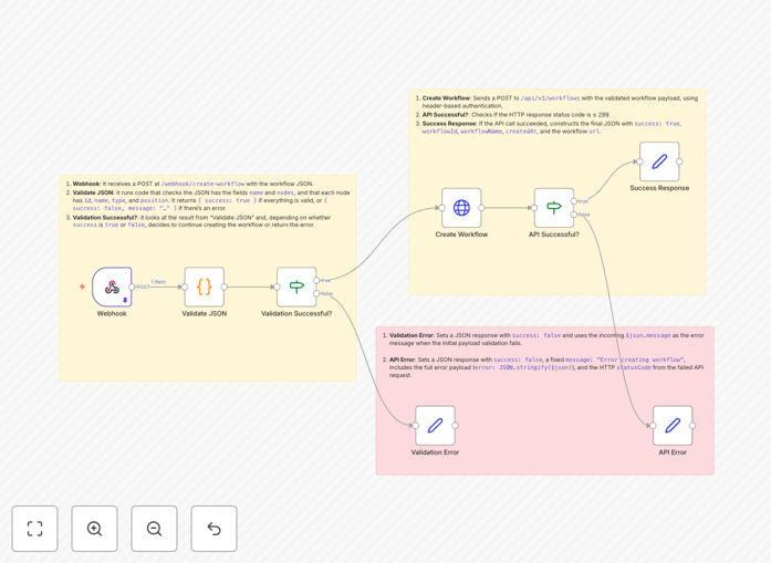 Dynamic workflow creation diagram showing JSON input transforming into n8n workflow