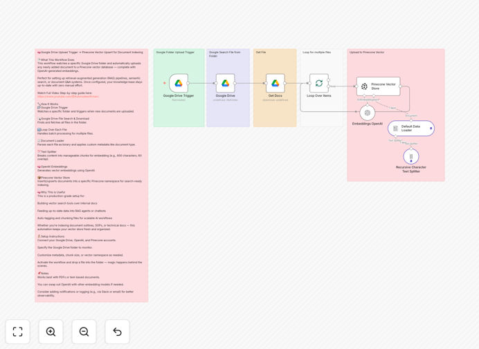 Workflow diagram showing Google Drive to Pinecone document indexing process