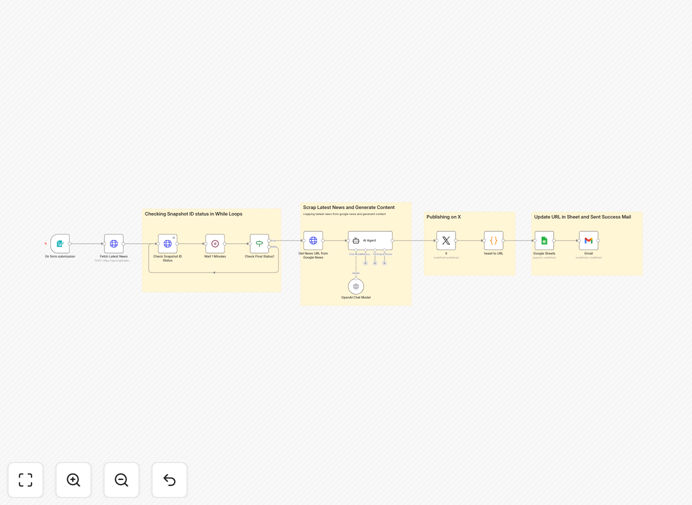 Visual diagram of the automated news publishing workflow showing news sources, AI processing, and social media posting