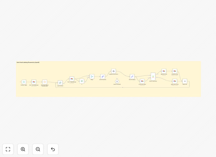 AI-powered Gmail organization workflow diagram showing email classification process