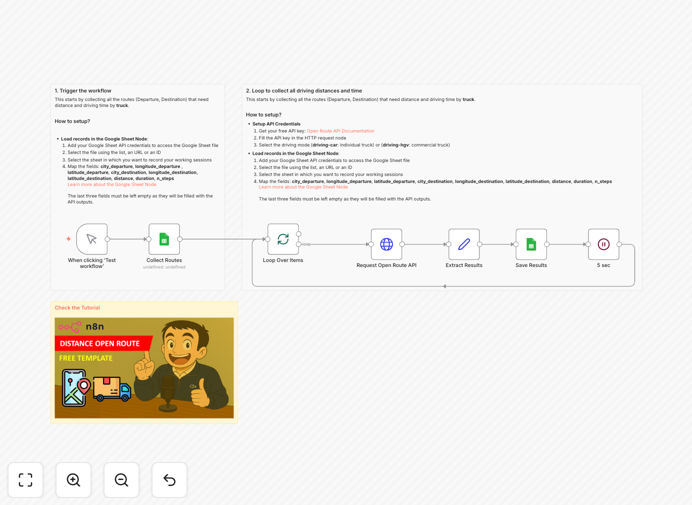 Visual diagram showing logistics automation workflow connecting Google Sheets to OpenRouteService API