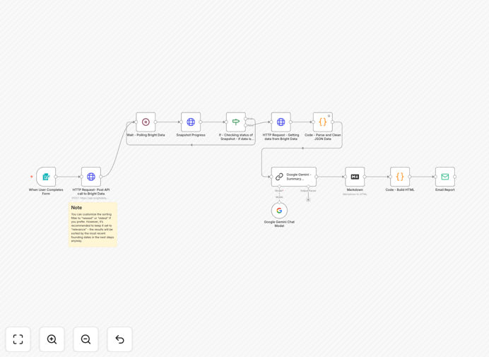 n8n workflow diagram showing news collection, AI summarization, and email delivery automation