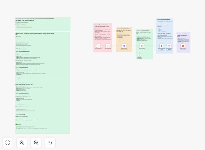 YouTube summarization workflow diagram showing GPT-4o processing with Slack approval steps