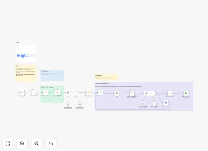 Recipe recommendation workflow diagram showing Bright Data MCP and OpenAI integration