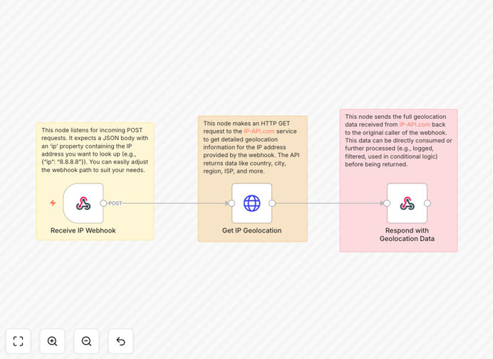 IP geolocation workflow visualization
