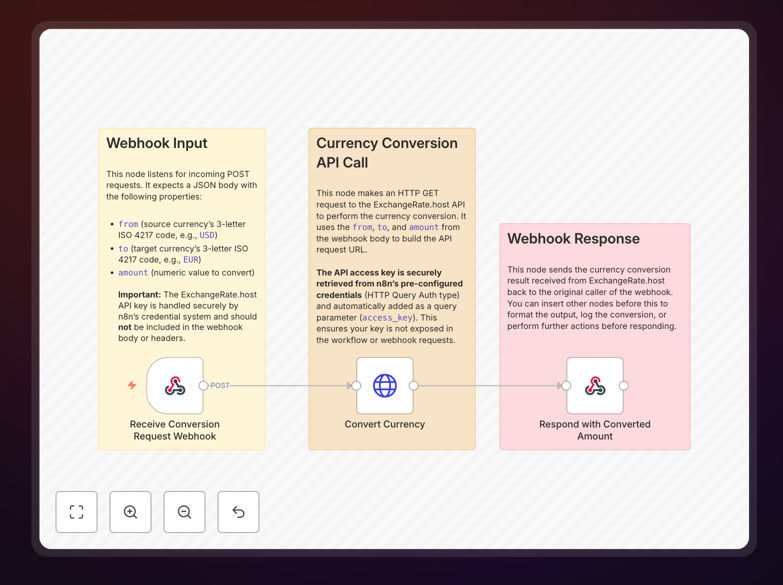 Currency converter workflow diagram showing webhook trigger, API call, and response flow
