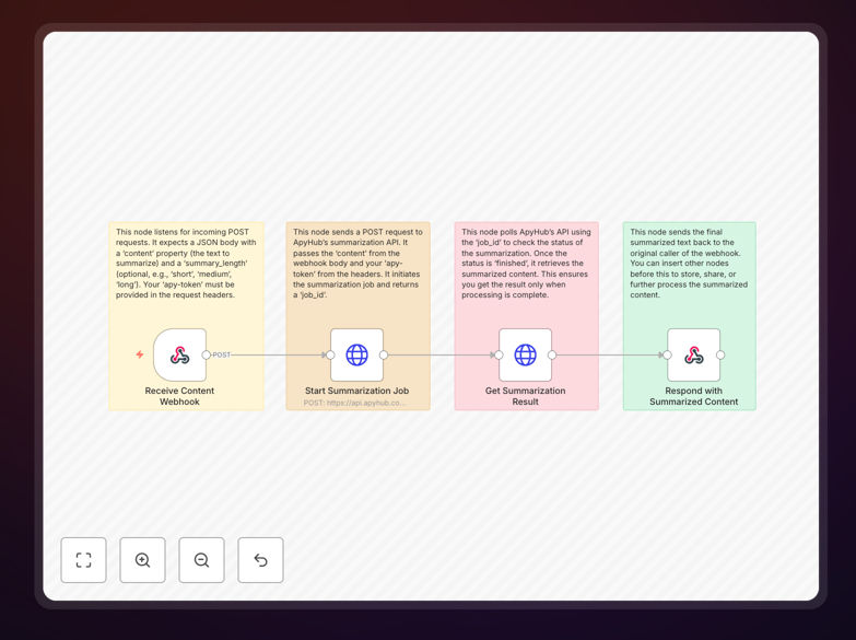 AI Content Summarizer n8n workflow template diagram showing webhook integration with ApyHub API