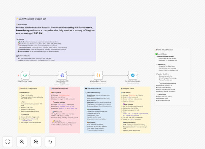 Weather forecast automation workflow diagram