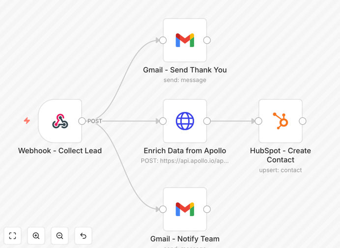 Workflow diagram showing lead capture, Apollo.io enrichment, HubSpot storage and Gmail notification steps