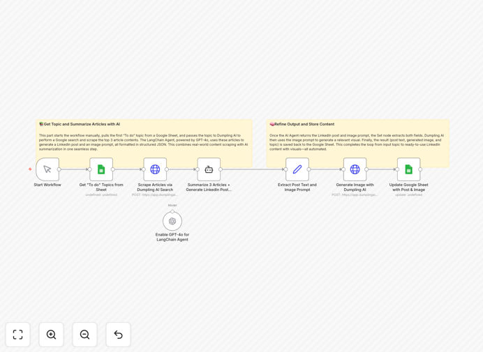Workflow diagram showing article to LinkedIn post automation