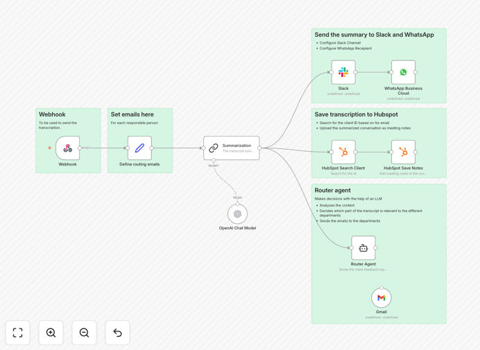 n8n workflow diagram showing call summarization automation connecting webhook, AI, HubSpot, Slack, Email, and WhatsApp
