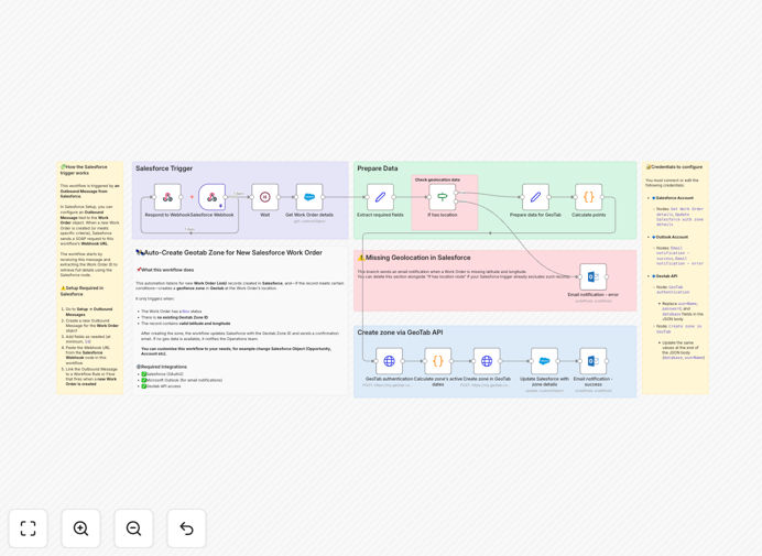 Salesforce to Geotab workflow automation diagram