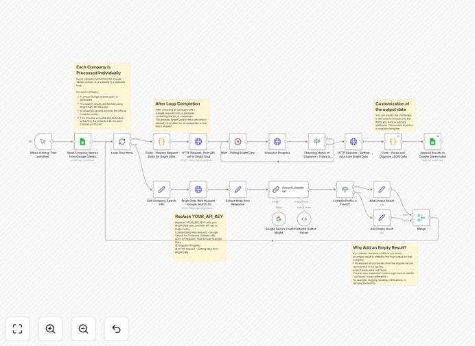 LinkedIn company data enrichment workflow diagram