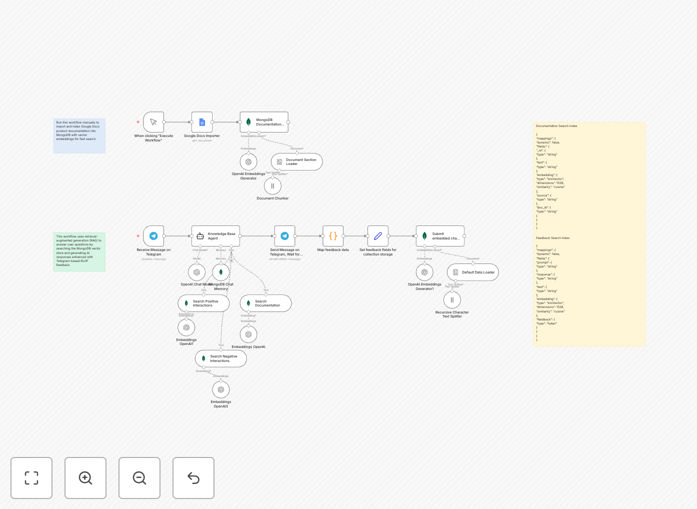 AI Chatbot with RLHF and RAG workflow diagram showing Telegram, Google Docs, MongoDB, and OpenAI integration