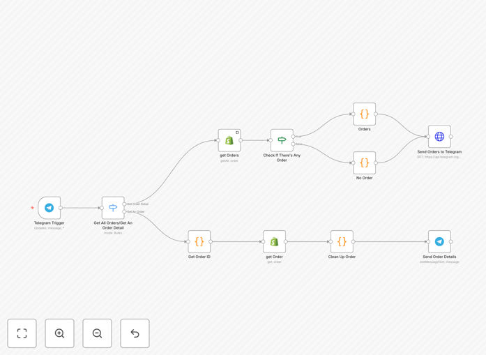 Shopify Telegram order query workflow diagram