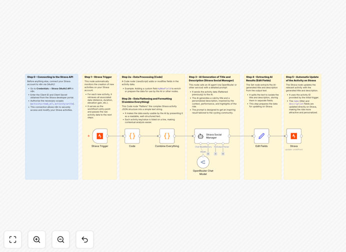 AI-powered Strava automation workflow diagram showing connection between Strava activities and AI content generation