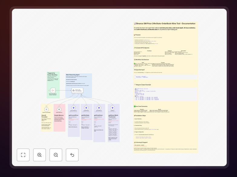 Visual diagram of the Binance market data automation workflow showing data flow between nodes