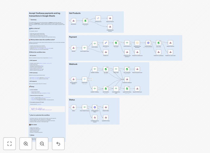 YooKassa payment processing workflow diagram showing connection to Google Sheets