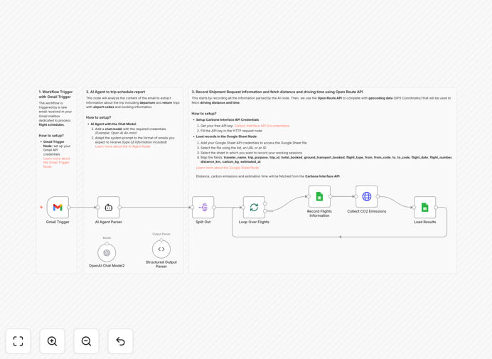 Business travel carbon emissions automation workflow diagram showing email processing, AI extraction, and carbon calculation
