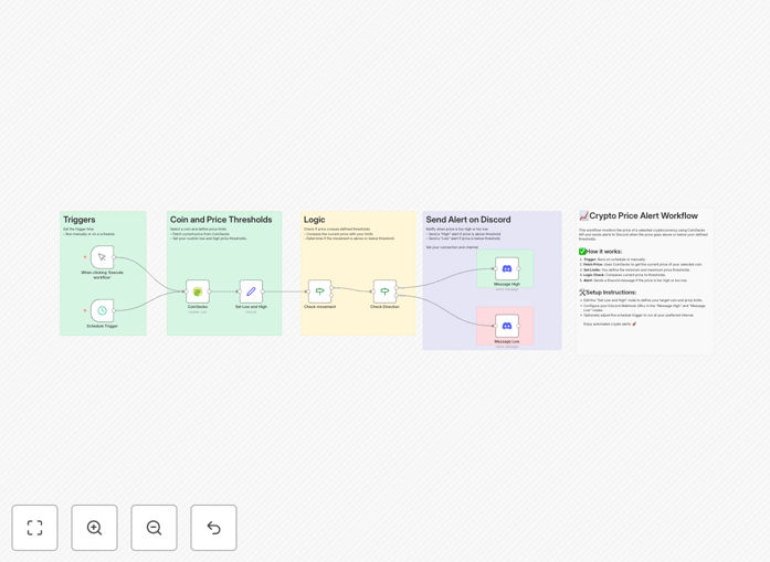 Visual diagram of the crypto price alert automation workflow connecting CoinGecko to Discord