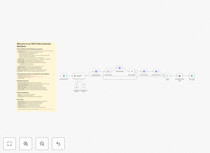 VEO3 video generator workflow diagram showing text input transforming into video output stored in Google Drive