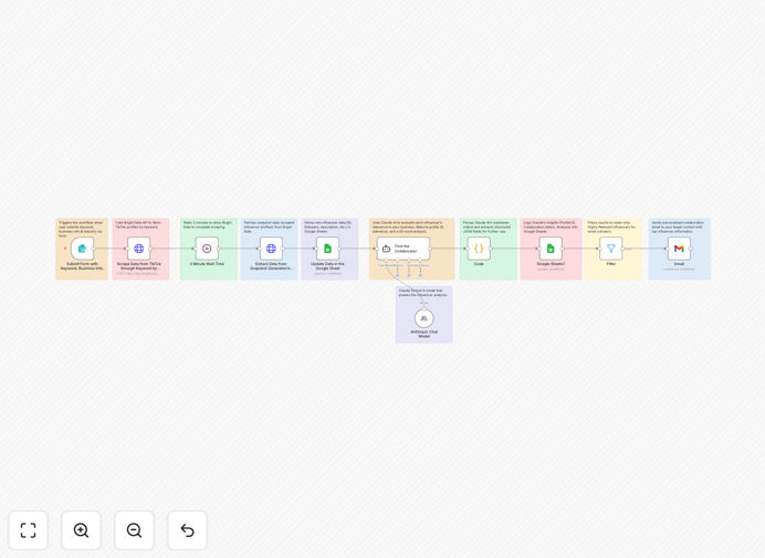 TikTok influencer discovery workflow diagram