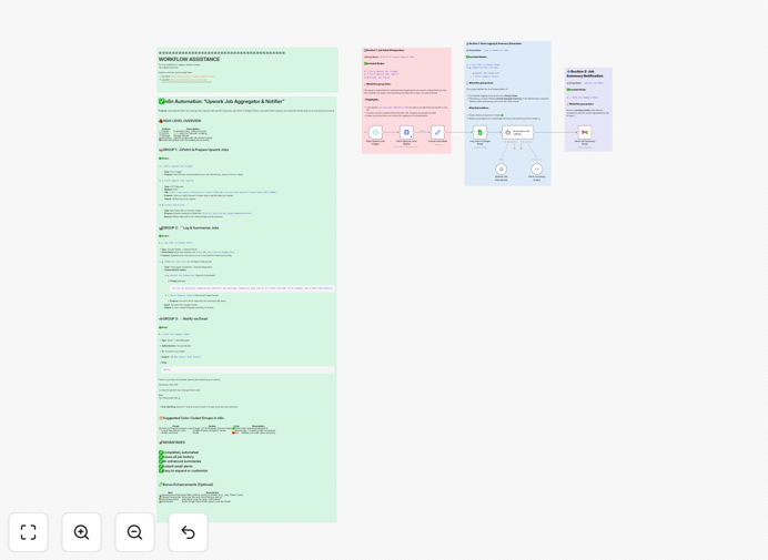 Visual diagram of the Upwork job aggregator automation workflow showing data flow from Upwork through AI processing to notification channels