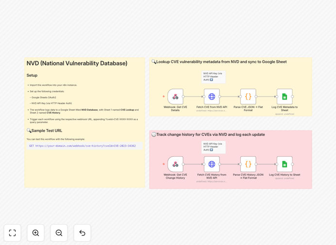 Screenshot of n8n workflow for CVE tracking with NVD API and Google Sheets