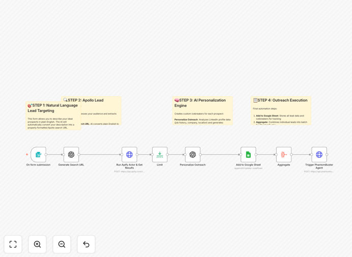 LinkedIn outreach automation workflow diagram