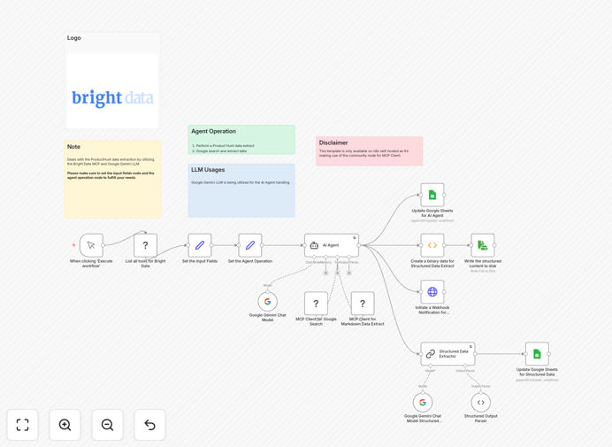 AI-powered ProductHunt data extraction workflow diagram showing Bright Data MCP and Google Gemini AI integration