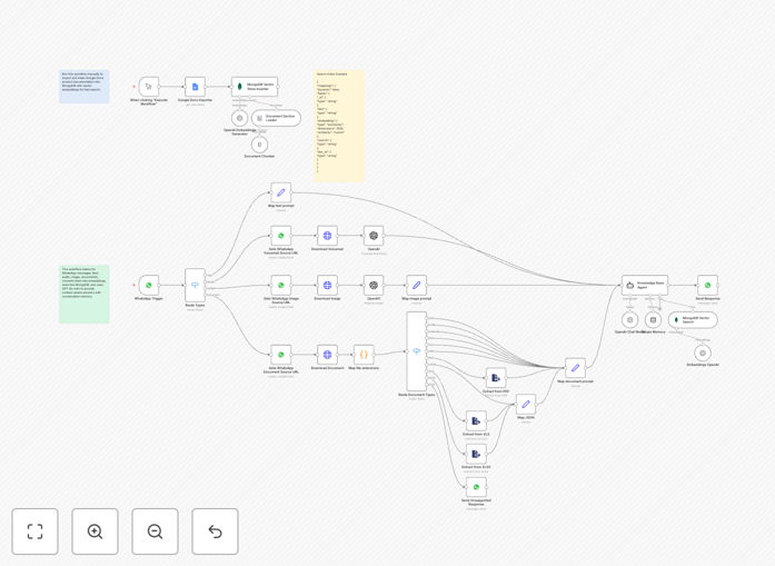 AI WhatsApp chatbot workflow diagram showing text, voice, image and PDF processing
